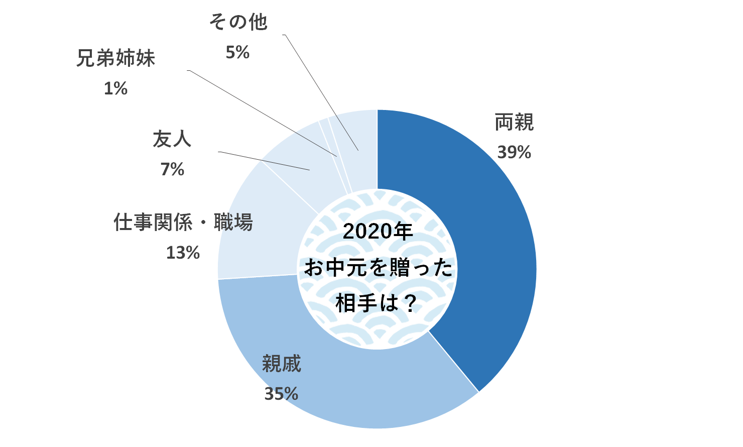 2020年に贈ったお中元のジャンル グラフ