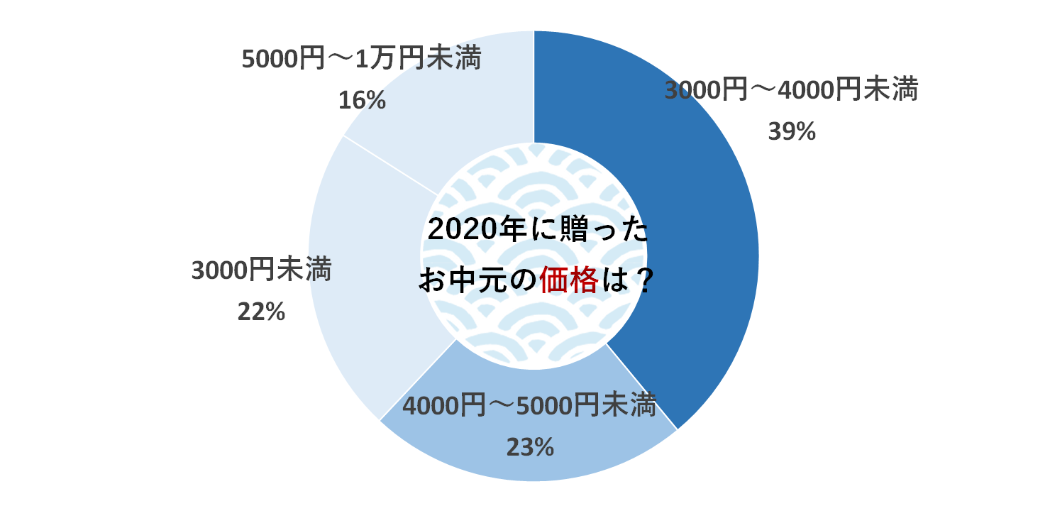 2020年に贈ったお中元のジャンル グラフ